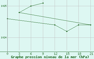 Courbe de la pression atmosphrique pour Liubashivka