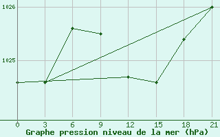 Courbe de la pression atmosphrique pour Krasnaja Gora