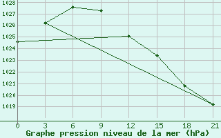 Courbe de la pression atmosphrique pour Vokhma