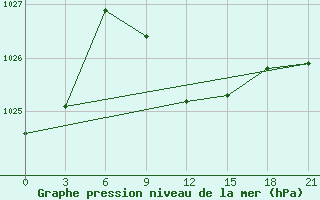 Courbe de la pression atmosphrique pour Nizhny-Chir