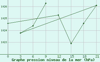 Courbe de la pression atmosphrique pour In Salah