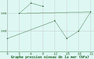 Courbe de la pression atmosphrique pour Pudoz