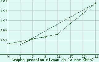 Courbe de la pression atmosphrique pour Efremov