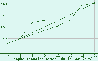 Courbe de la pression atmosphrique pour Gorki