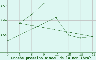 Courbe de la pression atmosphrique pour Ostaskov