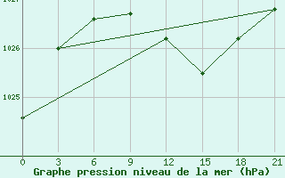 Courbe de la pression atmosphrique pour Malojaroslavec