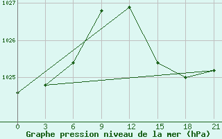 Courbe de la pression atmosphrique pour Monte Real