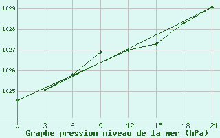 Courbe de la pression atmosphrique pour Niznij Novgorod