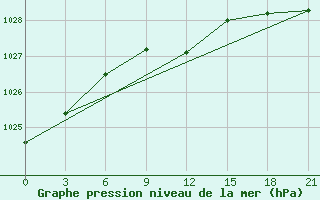 Courbe de la pression atmosphrique pour Chernihiv