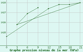 Courbe de la pression atmosphrique pour Ob Jacevo