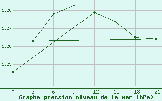 Courbe de la pression atmosphrique pour Medvezegorsk