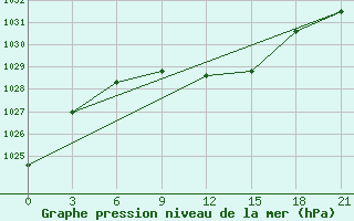 Courbe de la pression atmosphrique pour Dzhambejty