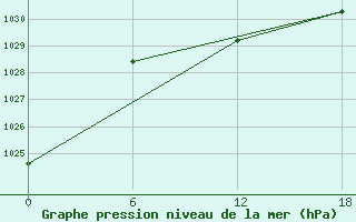 Courbe de la pression atmosphrique pour Suojarvi