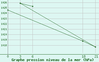 Courbe de la pression atmosphrique pour Makko