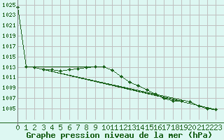 Courbe de la pression atmosphrique pour Brescia / Ghedi