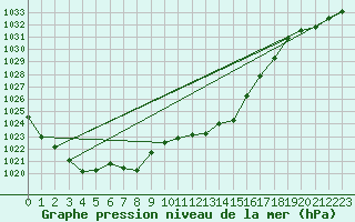 Courbe de la pression atmosphrique pour Aigle (Sw)