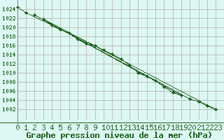 Courbe de la pression atmosphrique pour Saffr (44)