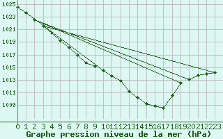Courbe de la pression atmosphrique pour Dieppe (76)