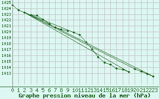 Courbe de la pression atmosphrique pour Loch Glascanoch