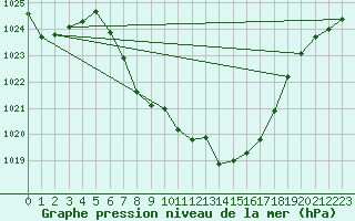 Courbe de la pression atmosphrique pour Gutenstein-Mariahilfberg