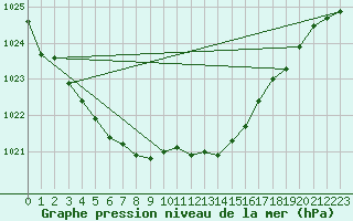 Courbe de la pression atmosphrique pour Gardelegen