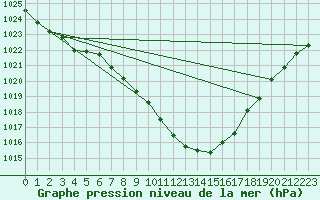 Courbe de la pression atmosphrique pour Nowy Sacz