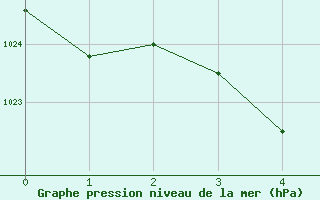 Courbe de la pression atmosphrique pour Matera