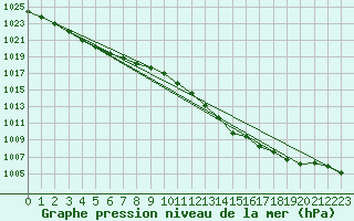 Courbe de la pression atmosphrique pour Metz-Nancy-Lorraine (57)