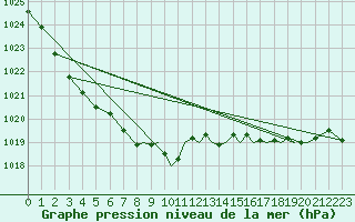 Courbe de la pression atmosphrique pour Hawarden