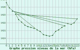 Courbe de la pression atmosphrique pour Diepholz