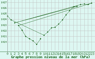 Courbe de la pression atmosphrique pour Cardinham