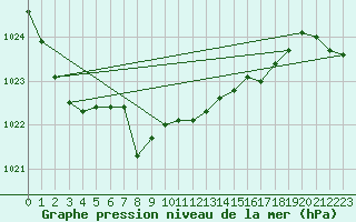 Courbe de la pression atmosphrique pour Comprovasco