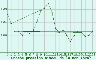 Courbe de la pression atmosphrique pour Sisteron (04)