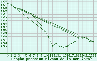 Courbe de la pression atmosphrique pour Murau