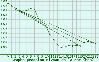 Courbe de la pression atmosphrique pour Tomelloso