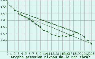 Courbe de la pression atmosphrique pour Glarus