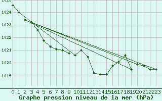 Courbe de la pression atmosphrique pour Haegen (67)