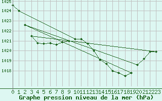 Courbe de la pression atmosphrique pour Taree