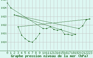 Courbe de la pression atmosphrique pour Cobar