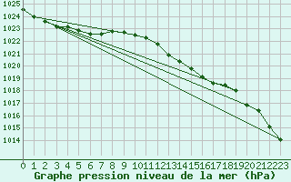 Courbe de la pression atmosphrique pour Donna Nook