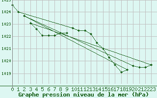Courbe de la pression atmosphrique pour Cap Pertusato (2A)