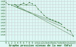 Courbe de la pression atmosphrique pour Thun