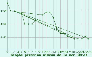 Courbe de la pression atmosphrique pour Aytr-Plage (17)