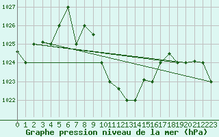 Courbe de la pression atmosphrique pour Guriat