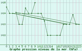 Courbe de la pression atmosphrique pour Jijel Achouat