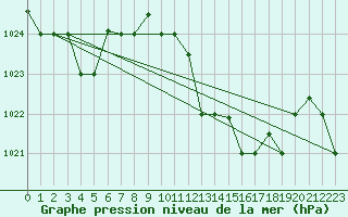 Courbe de la pression atmosphrique pour Jijel Achouat