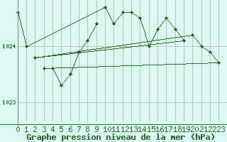 Courbe de la pression atmosphrique pour Bagaskar
