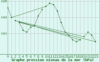 Courbe de la pression atmosphrique pour Charmant (16)