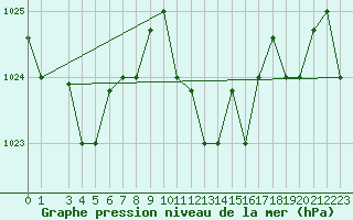 Courbe de la pression atmosphrique pour Jendouba