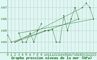 Courbe de la pression atmosphrique pour Pratica Di Mare